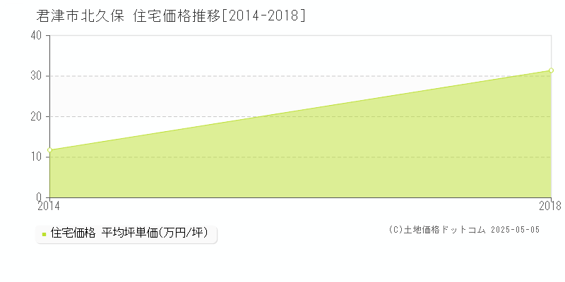 君津市北久保の住宅価格推移グラフ 