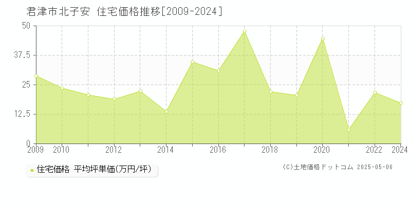 北子安(君津市)の住宅価格推移グラフ(坪単価)[2009-2024年]