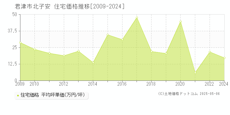 君津市北子安の住宅価格推移グラフ 