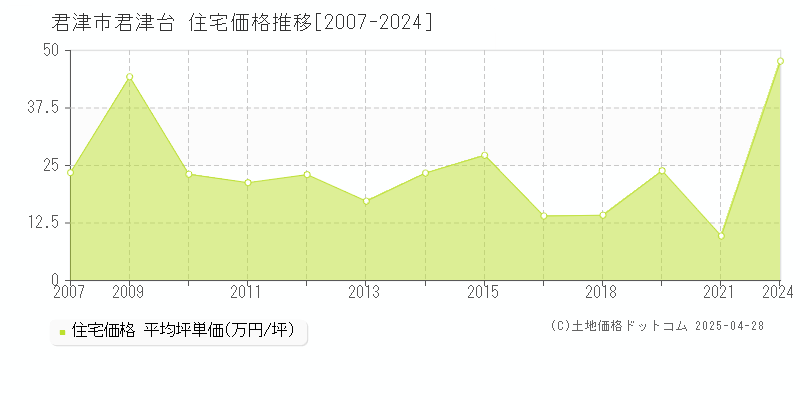 君津市君津台の住宅価格推移グラフ 