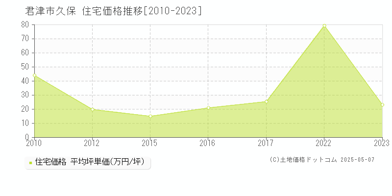 久保(君津市)の住宅価格推移グラフ(坪単価)[2010-2023年]