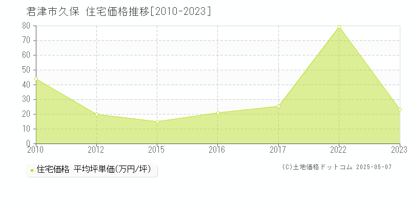 君津市久保の住宅取引事例推移グラフ 