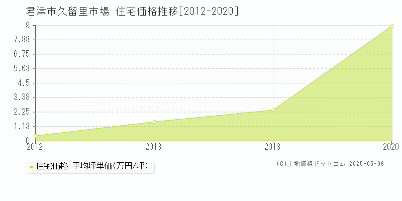 久留里市場(君津市)の住宅価格推移グラフ(坪単価)[2012-2020年]