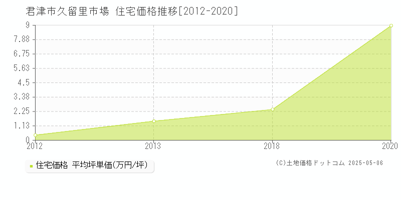 君津市久留里市場の住宅価格推移グラフ 