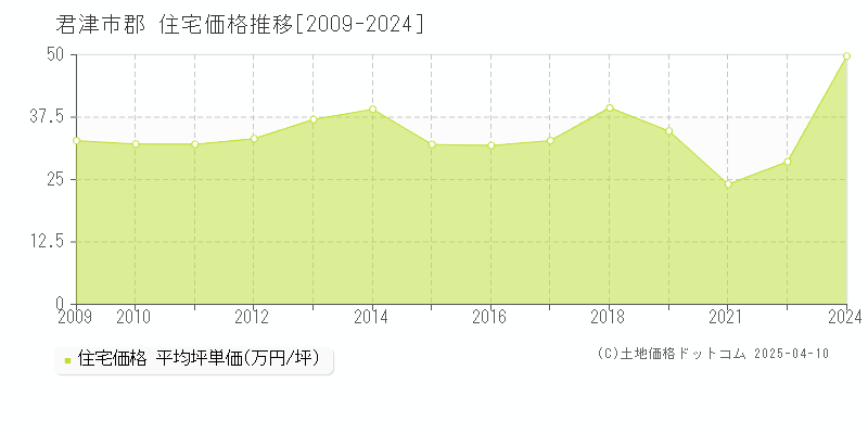 君津市郡の住宅取引事例推移グラフ 