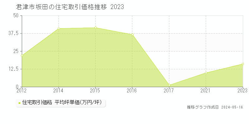 君津市坂田の住宅取引価格推移グラフ 