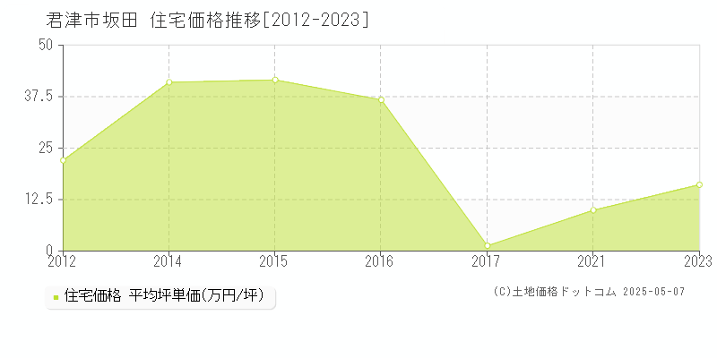 坂田(君津市)の住宅価格推移グラフ(坪単価)[2012-2023年]