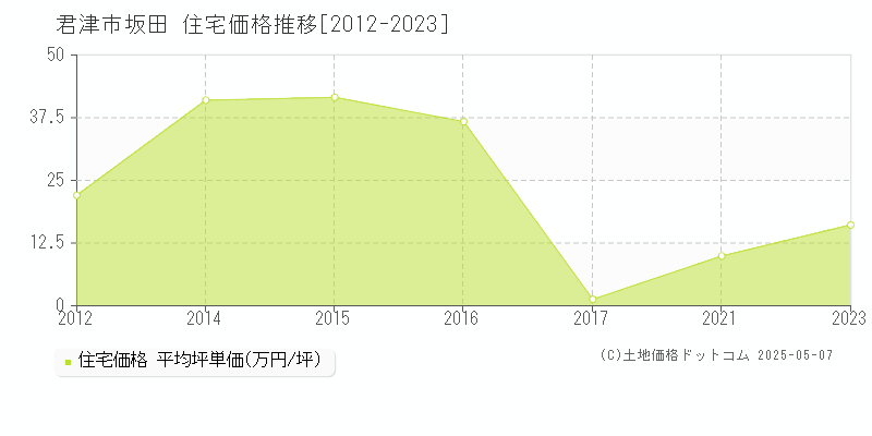 君津市坂田の住宅価格推移グラフ 