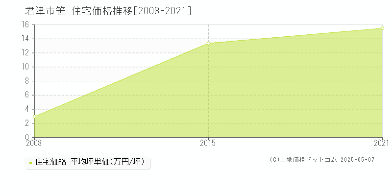 笹(君津市)の住宅価格推移グラフ(坪単価)[2008-2021年]