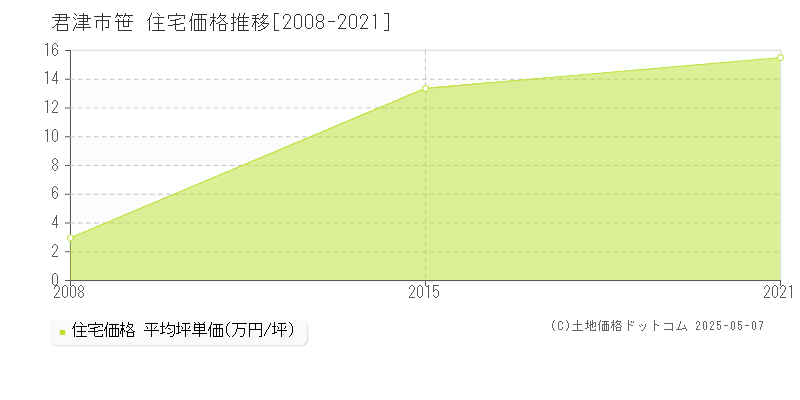 君津市笹の住宅取引事例推移グラフ 