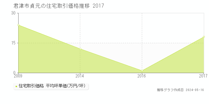 君津市貞元の住宅価格推移グラフ 