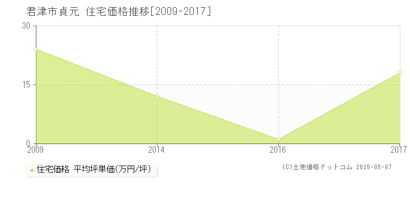 貞元(君津市)の住宅価格推移グラフ(坪単価)[2009-2017年]