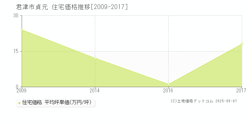 君津市貞元の住宅価格推移グラフ 