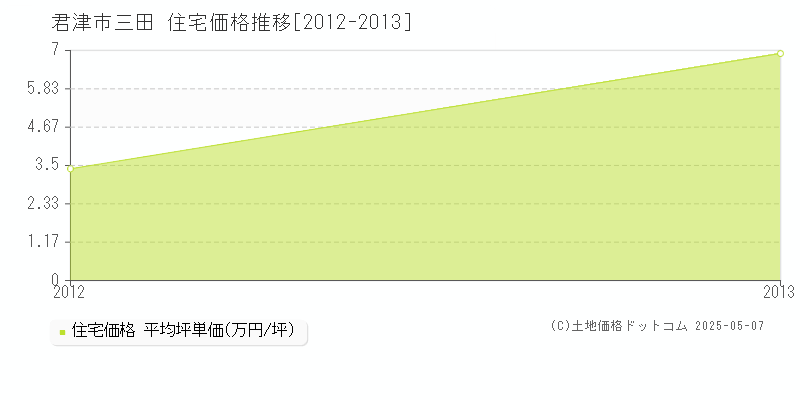 三田(君津市)の住宅価格推移グラフ(坪単価)[2012-2013年]
