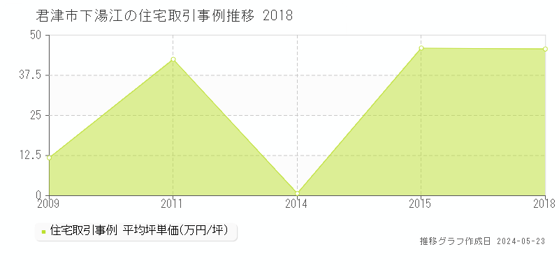 君津市下湯江の住宅価格推移グラフ 