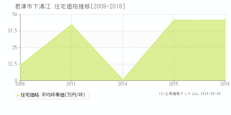 下湯江(君津市)の住宅価格推移グラフ(坪単価)[2009-2018年]