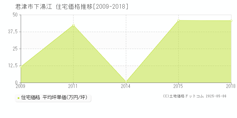 君津市下湯江の住宅価格推移グラフ 