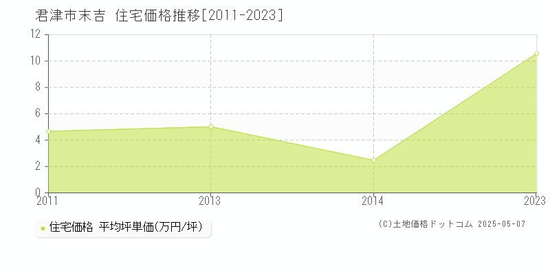末吉(君津市)の住宅価格推移グラフ(坪単価)[2011-2023年]