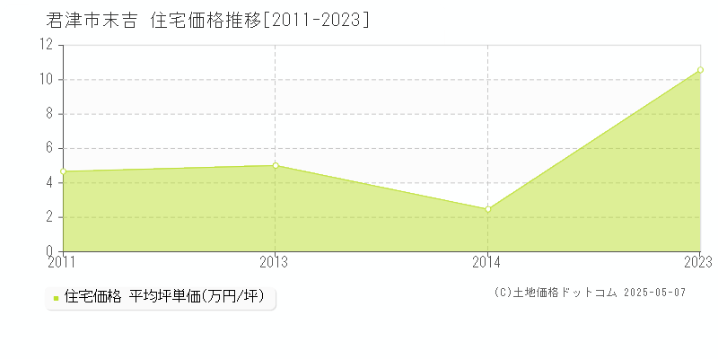 君津市末吉の住宅価格推移グラフ 