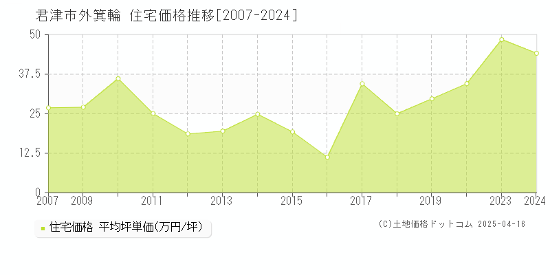 君津市外箕輪の住宅取引事例推移グラフ 