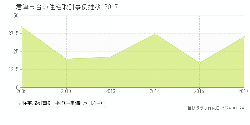 君津市台の住宅取引事例推移グラフ 