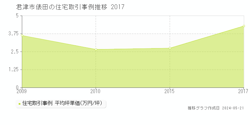 君津市俵田の住宅価格推移グラフ 