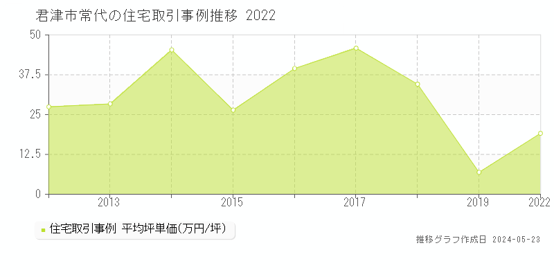 君津市常代の住宅取引事例推移グラフ 