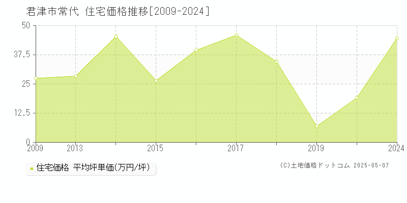 常代(君津市)の住宅価格推移グラフ(坪単価)[2009-2024年]