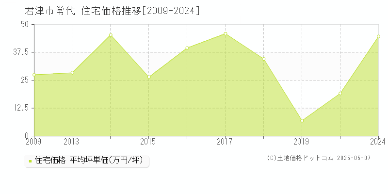 君津市常代の住宅取引事例推移グラフ 