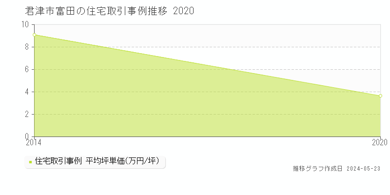 君津市富田の住宅価格推移グラフ 