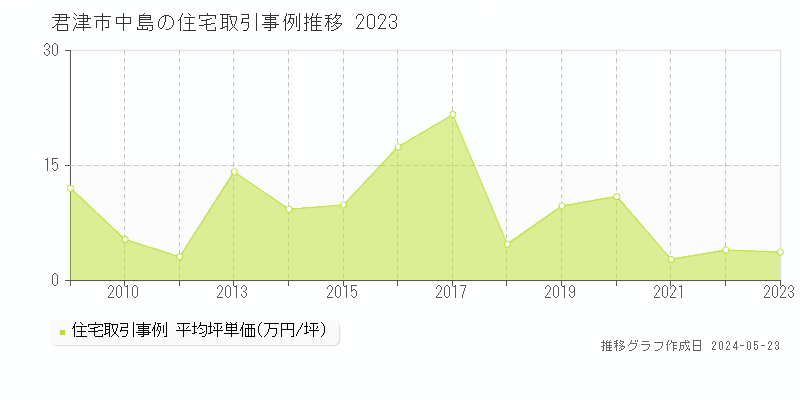 君津市中島の住宅価格推移グラフ 