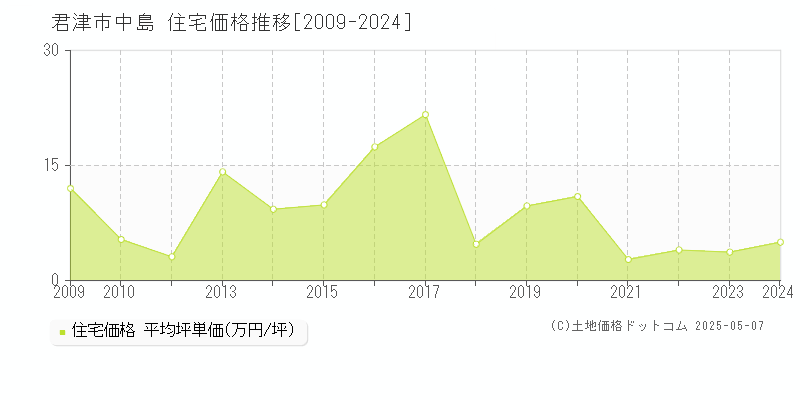 中島(君津市)の住宅価格推移グラフ(坪単価)[2009-2024年]