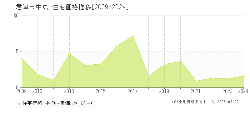 君津市中島の住宅価格推移グラフ 