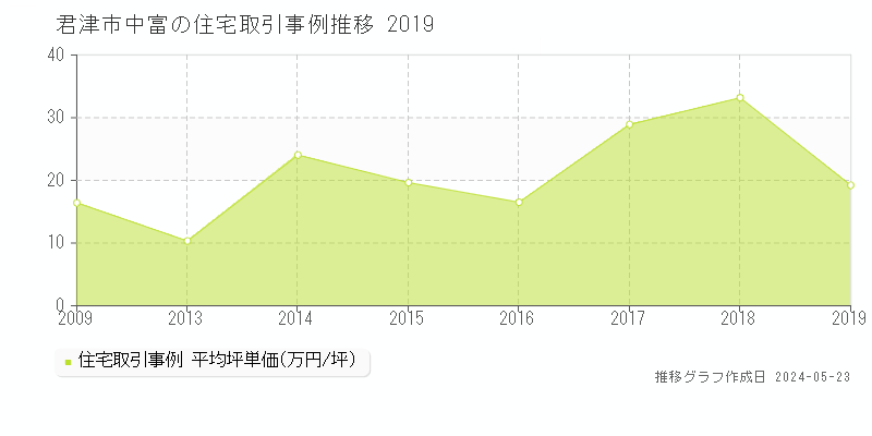 君津市中富の住宅価格推移グラフ 
