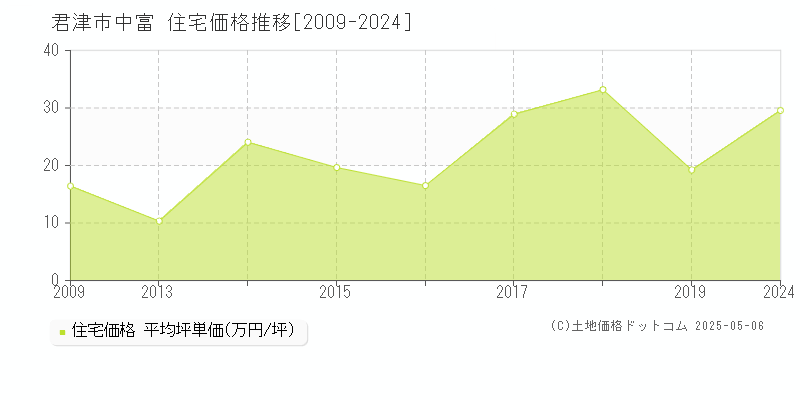 中富(君津市)の住宅価格推移グラフ(坪単価)[2009-2024年]