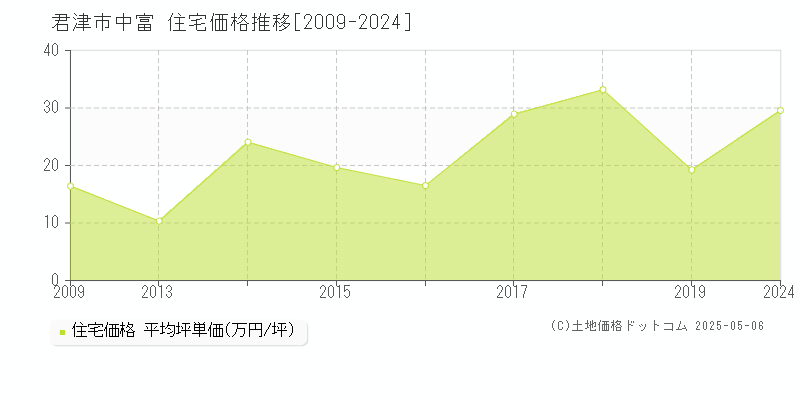 君津市中富の住宅価格推移グラフ 