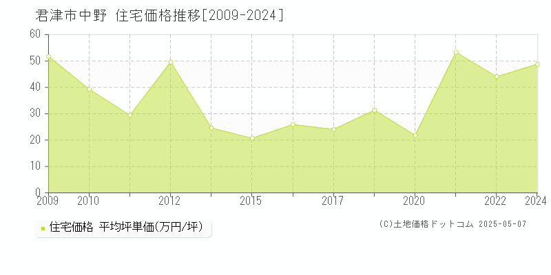 中野(君津市)の住宅価格推移グラフ(坪単価)[2009-2024年]