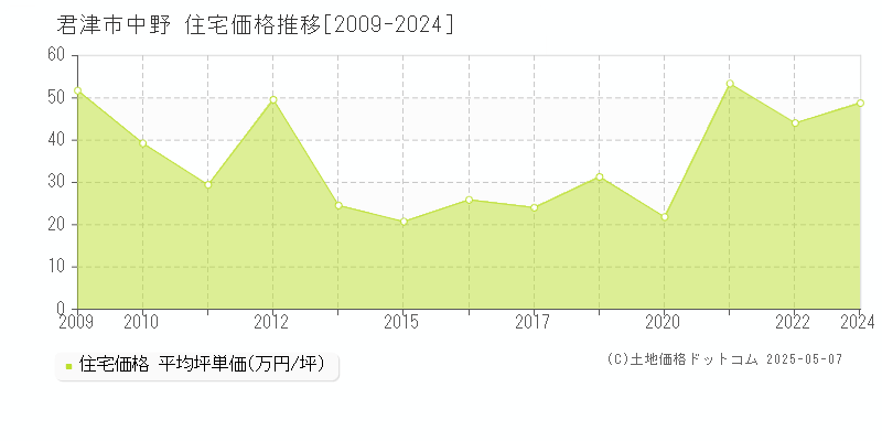 君津市中野の住宅価格推移グラフ 