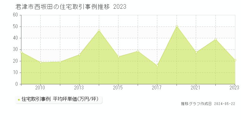 君津市西坂田の住宅価格推移グラフ 