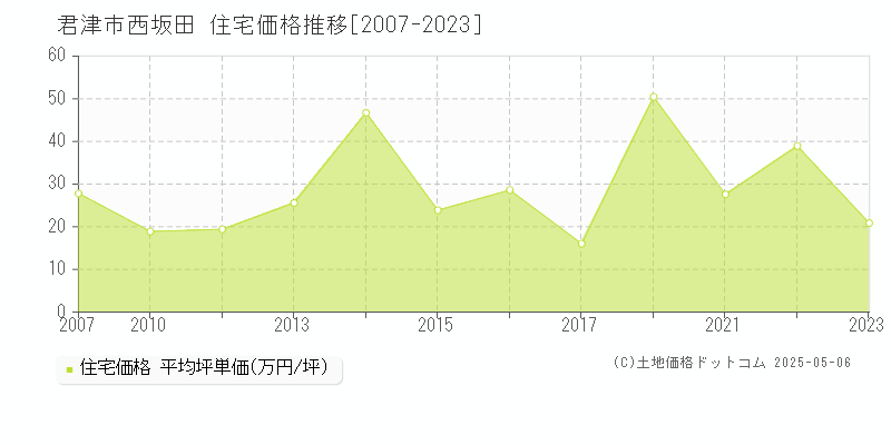 西坂田(君津市)の住宅価格推移グラフ(坪単価)[2007-2023年]