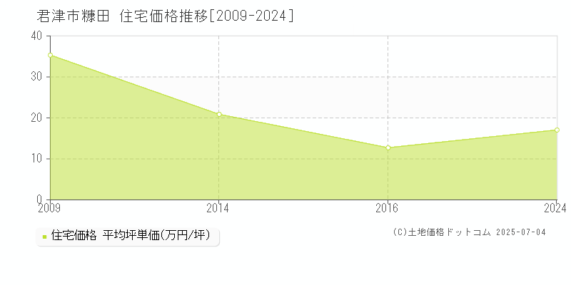 糠田(君津市)の住宅価格推移グラフ(坪単価)[2009-2024年]