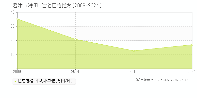 君津市糠田の住宅価格推移グラフ 