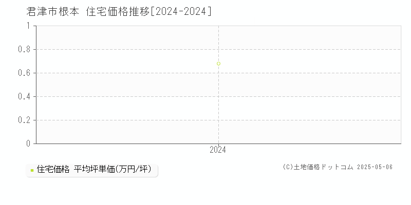 根本(君津市)の住宅価格推移グラフ(坪単価)[2024-2024年]