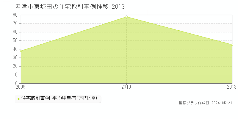 君津市東坂田の住宅価格推移グラフ 