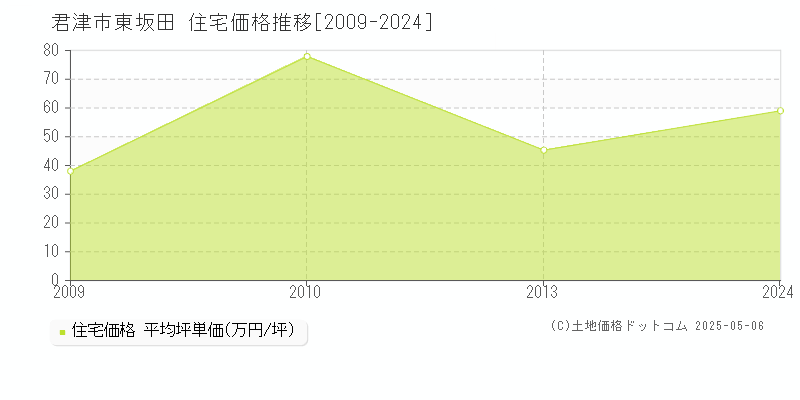 東坂田(君津市)の住宅価格推移グラフ(坪単価)[2009-2024年]