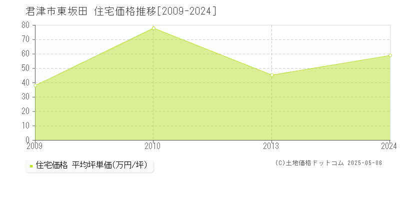 君津市東坂田の住宅価格推移グラフ 