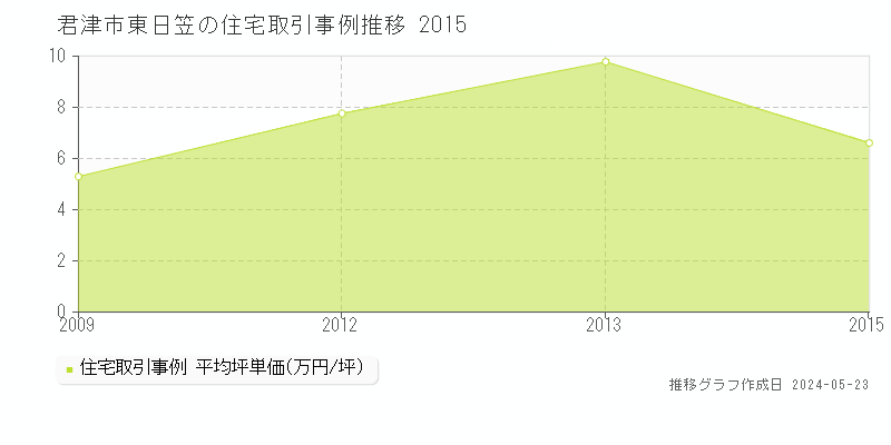 君津市東日笠の住宅取引価格推移グラフ 