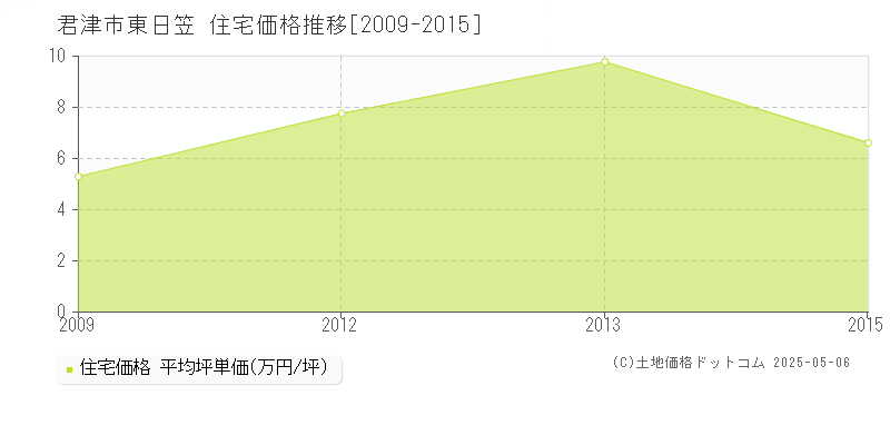 東日笠(君津市)の住宅価格推移グラフ(坪単価)[2009-2015年]