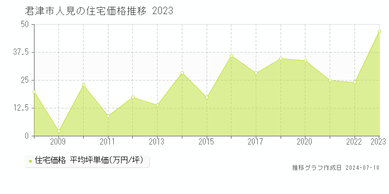 君津市人見の住宅価格推移グラフ 
