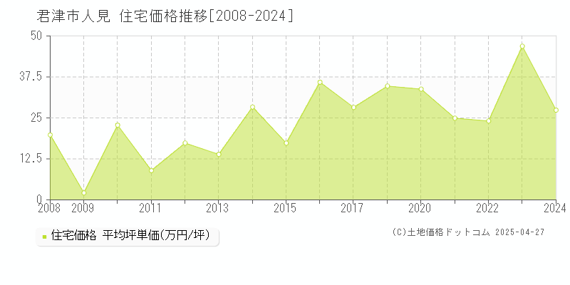 君津市人見の住宅取引事例推移グラフ 